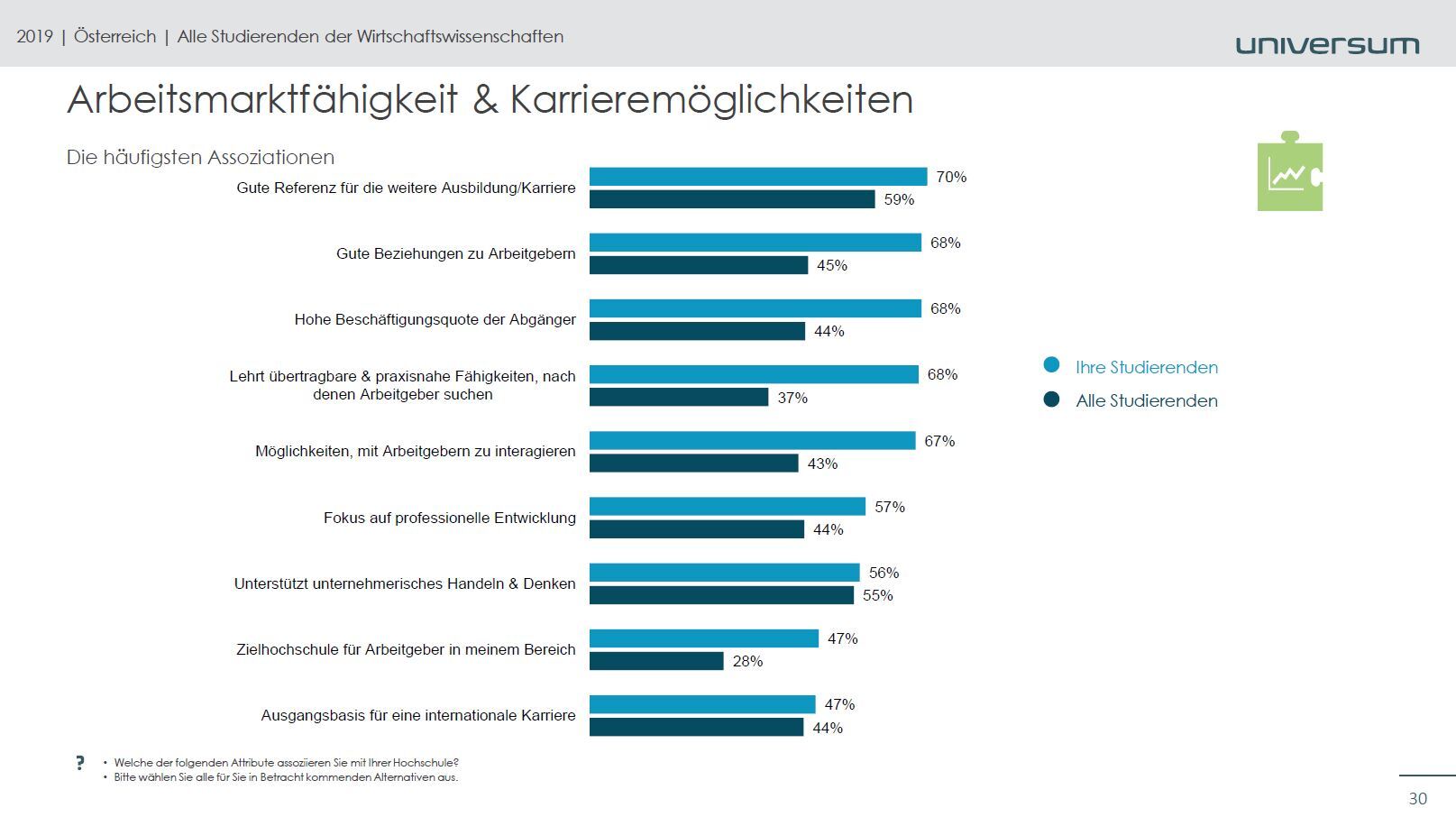 Ein direkter Vergleich mehrere Kategorien unter Arbeitsmarktfähigkeit & Karrieremöglichkeiten zwischen den Studierenden an der FH Steyr und allen anderen in Österreich