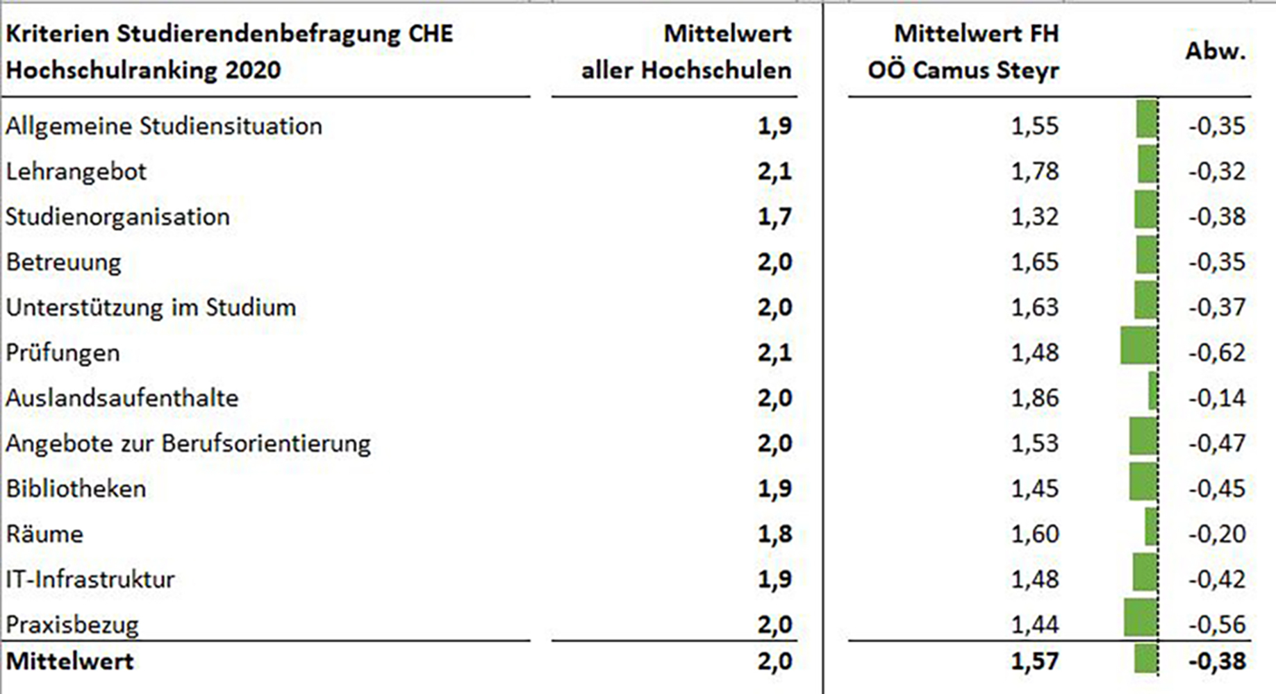 Eine tabellarische aufgestellter Vergleich zwischen dem Mittelwert aller teilnehmenden Fachhochschulen des CHE rankings und der FH Steyr