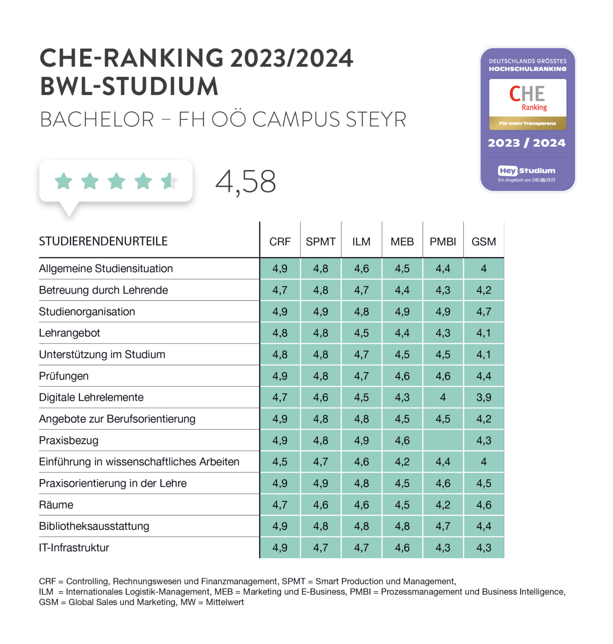 Eine tabellarische Auflistung der Bewertung der Wirtschaftsstudien laut dem CHE Ranking.