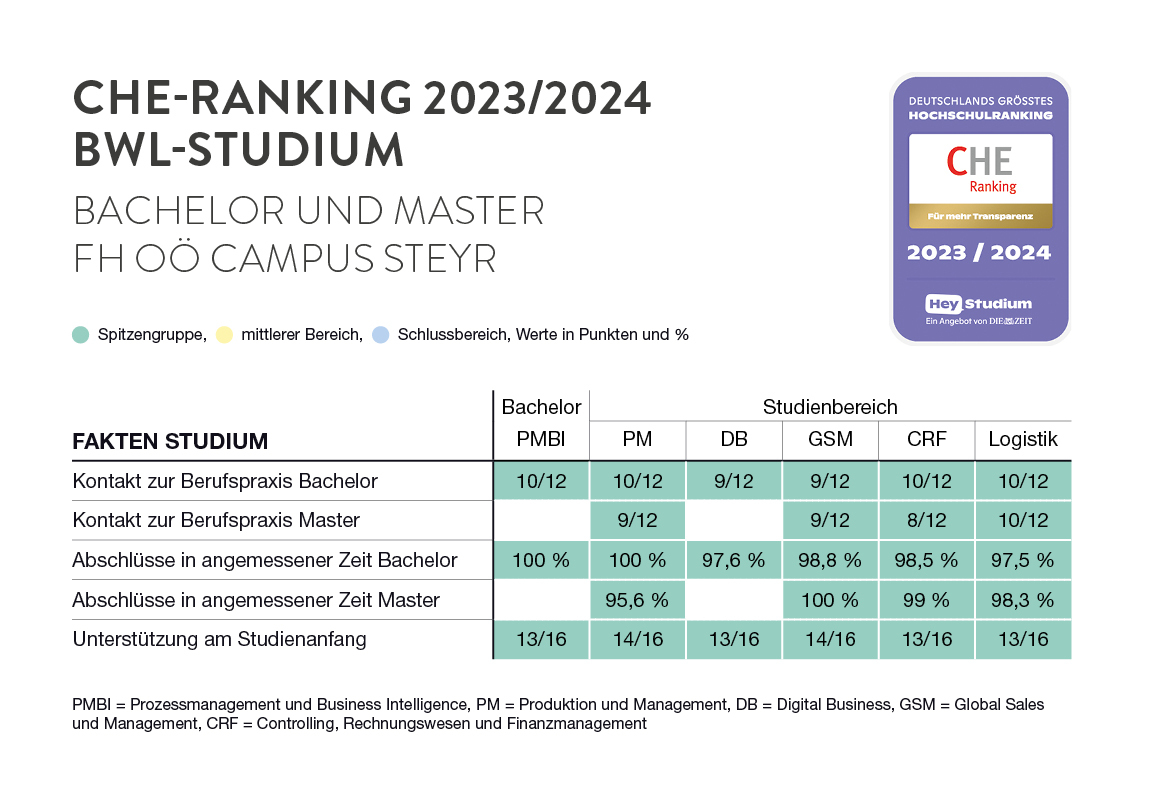 Eine tabellarische Auflistung der Bewertung des BWL-Studiums des CHE Rankings