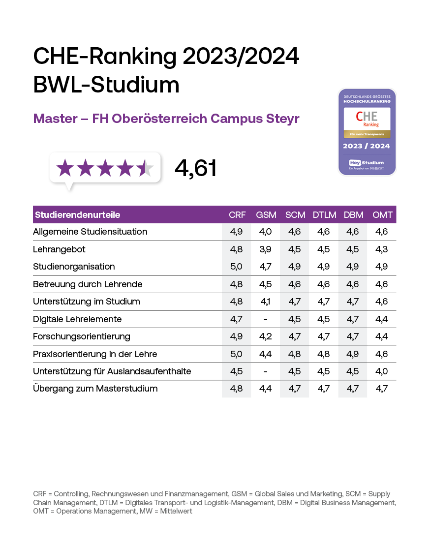 Hier sieht man eine grafische Darstellung der Rankingergebnisse des CHE-Rankings 2023/24