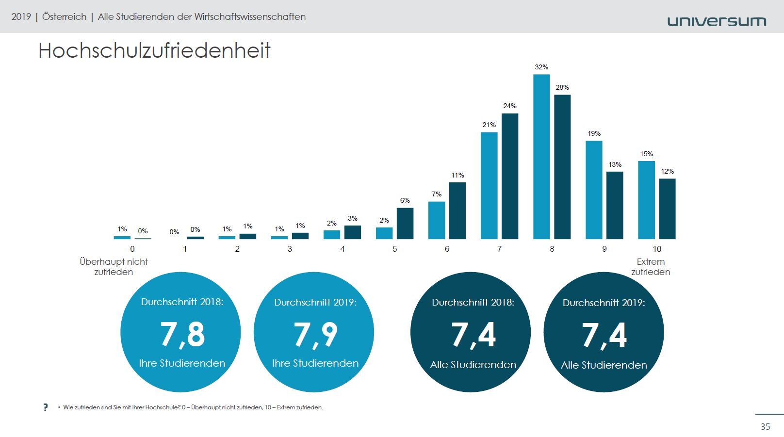 Eine Statistik die darstellt wie Zufrieden Studenten der FH Steyr im Nationalen Vergleich zum Durchschnitt sind.