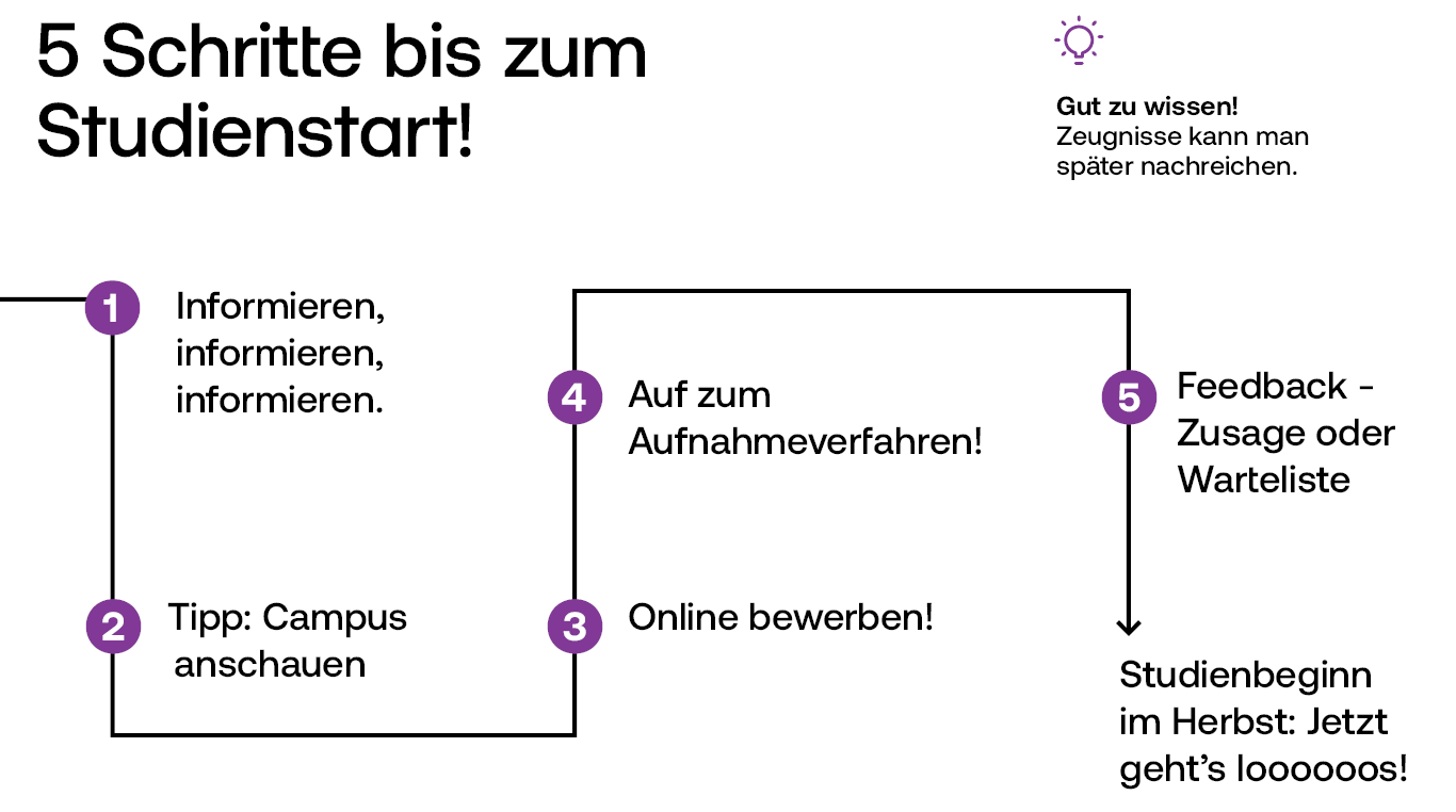 Hier sieht man alle Schritte visualisiert bis zum Studienstart: 1. Informieren, 2. Campus besuchen, 3. online bewerben, 4. Aufnahmeverfahren, 5. Feedback