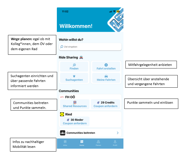 Foto der Startseite der Domino-App, auf der verschiedene Funktionen kurz beschrieben werden. Zu den Funktionen gehören: Wege planen, Mitfahrgelegenheiten anbieten, Suchagenten einrichten, um über passende Fahrten informiert zu werden, Communities beitreten, Informationen zur nachhaltigen Mobilität lesen, Punkte sammeln und einlösen sowie eine Übersicht über zukünftige und vergangene Fahrten